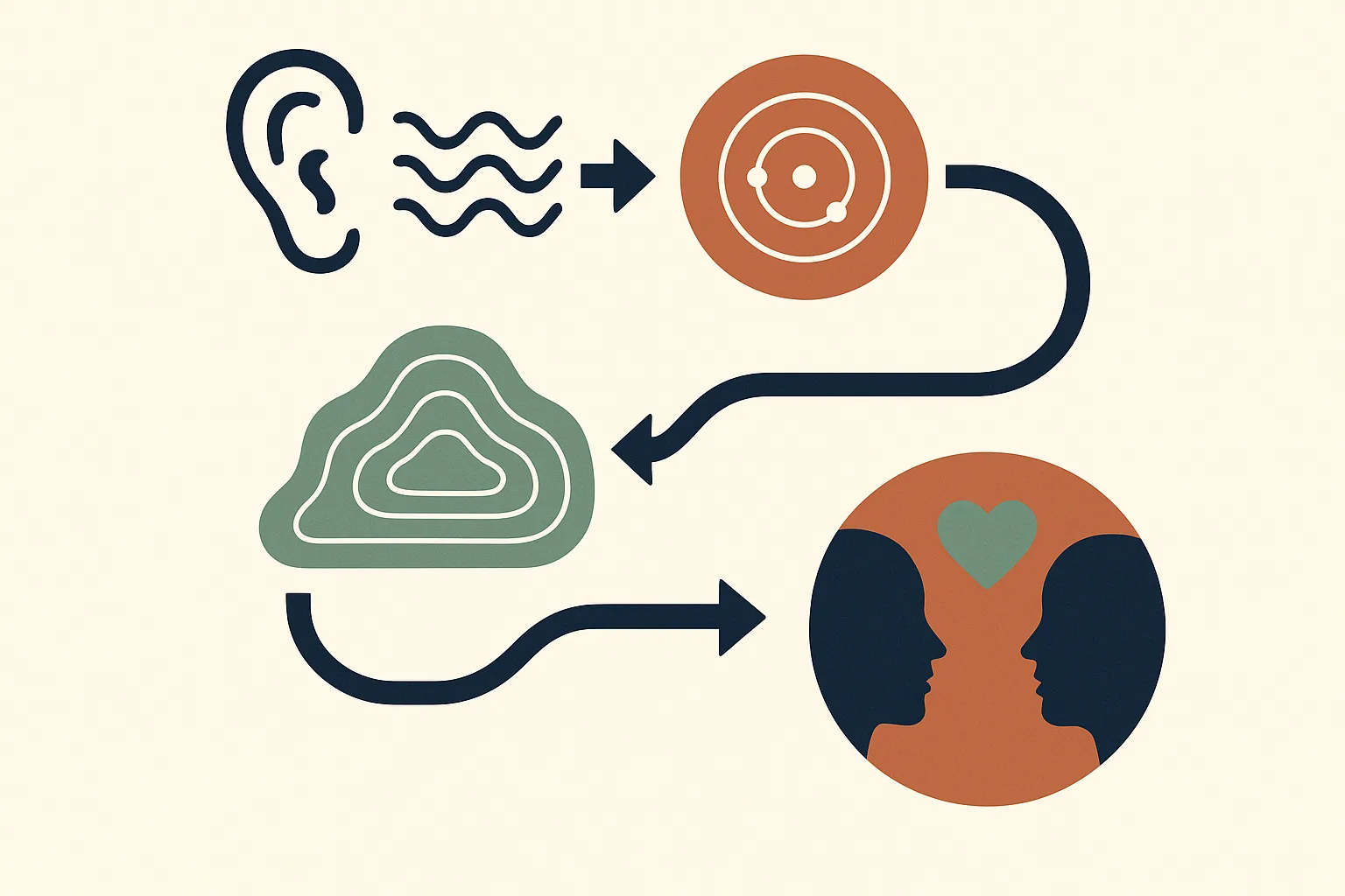 A conceptual infographic-style illustration mapping how music moves through mind